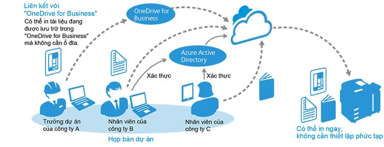 Tính năng in trực tiếp từ OneDrive for Business và SharePoint Online của Cloud On Demand Print