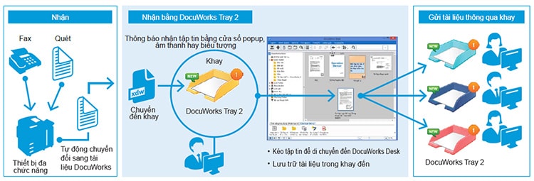 Quy trình chuyển tài liệu thông qua DocuWorks Tray 2