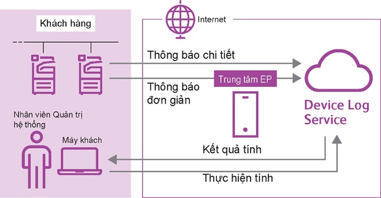 Cách thức vận hành của Device Log Service