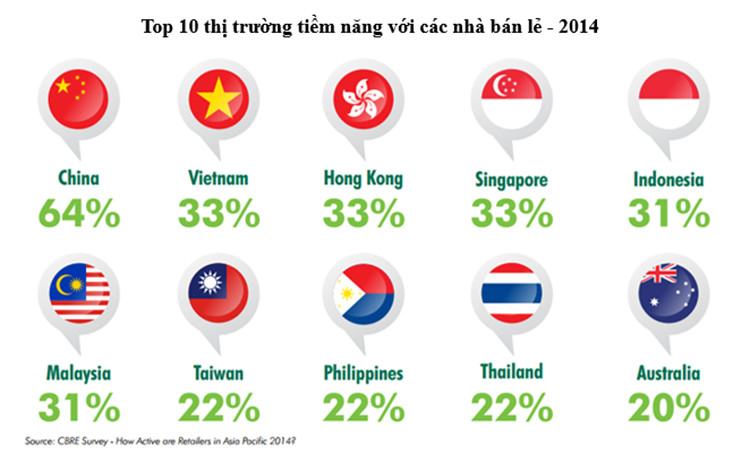 Thị trường bán lẻ Việt Nam được đánh giá cao vào bậc nhất khu vực theo báo cáo của CBRE