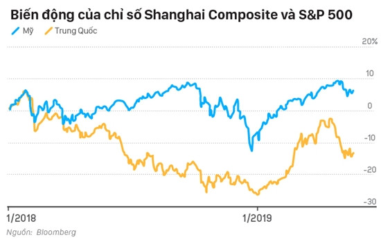 Shanghai Composite mất tới 25% - gấp 4 lần S&P 500. Ảnh: VnExpress