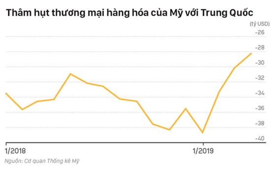 Thâm hụt thương mại của Mỹ với Trung Quốc giảm xuống mức thấp nhất trong vòng 3 năm qua hồi tháng 3/2019. Ảnh: VnExpress