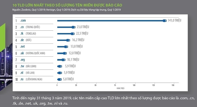 351,8 triệu lượt đăng ký tên miền trong quý I/2019