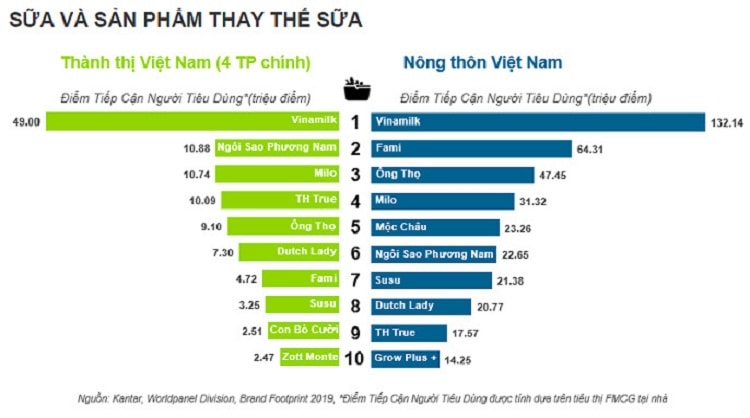 Fami - Thương hiệu sữa đậu nành ưa thích của gia đình Việt