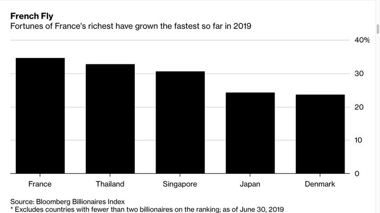 Tài sản của những người giàu nhất nước Pháp tăng trưởng nhanh nhất kể từ đầu năm 2019. Ảnh: Bloomberg