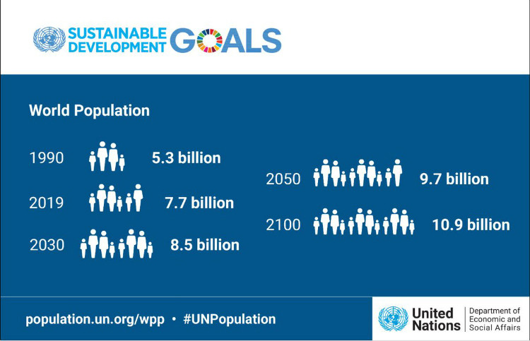 Dự báo dân số trong tương lai của Liên Hiệp Quốc