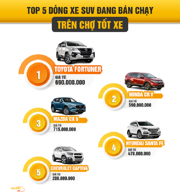 Thị trường xe cũ vẫn bán chạy