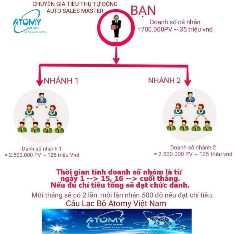 Hoạt động xây dựng mạng lưới mua bán sản phẩm Atomy có dấu hiệu hoạt động kinh doanh theo phương thức đa cấp không phép