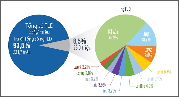 Internet phát triển lên đến 354,7 triệu tên miền trong quý II/2019