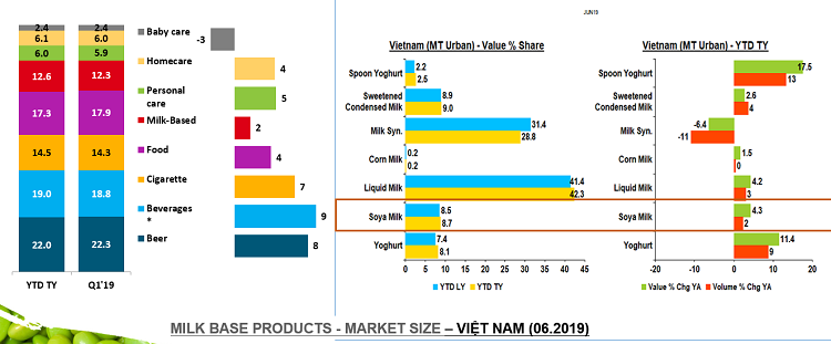 Vinasoy có đạt mục tiêu tỷ USD năm 2027?