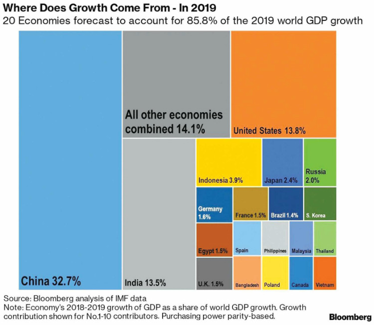 Việt Nam được Quỹ Tiền tệ Quốc tế (IMF) đánh giá là một trong 20 nền kinh tế đóng góp lớn nhất đến tăng trưởng toàn cầu năm 2019, cùng với các quốc gia lớn như Mỹ, Trung Quốc, Nhật Bản, Đức, Anh, Pháp.