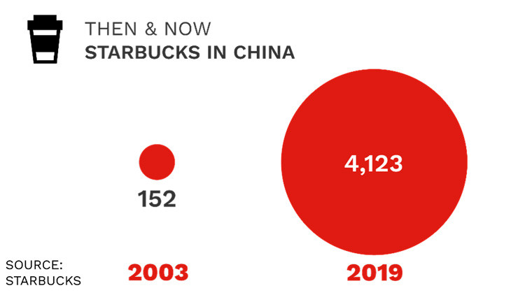 Ở nơi tâm dịch, Starbucks đã tuyên bố đóng cửa hơn một nửa trong số 4.100 cửa hàng tại Trung Quốc đại lục. Đây không phải là nhà bán lẻ duy nhất tại Trung Quốc đóng cửa các cửa hàng: H&M đã đóng cửa ít nhất 45 địa điểm và đình chỉ hoạt động kinh doanh đến và đi từ Trung Quốc cho nhân viên của mình. IKEA đóng cửa một nửa trong số 30 cửa hàng tại Trung Quốc đại lục. Các nhà máy Coca-Cola cũng đã bị ảnh hưởng.