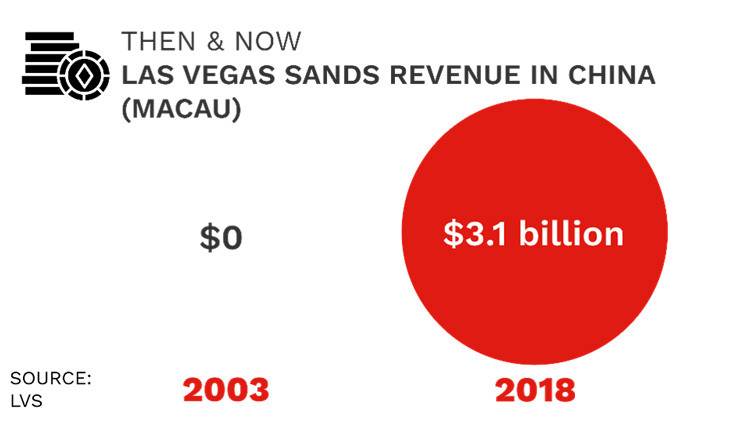 Khách đến thăm các cơ sở của Las Vegas Sands ở Macau giảm 80% trong mùa Tết Nguyên đán vừa qua.