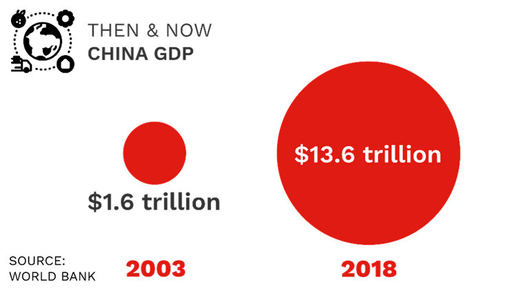 Trung Quốc là một trong những nền kinh tế tăng trưởng nhanh nhất trên thế giới. Năm 2003, GDP của Trung Quốc là 1.600 tỷ USD, ngày nay con số này tăng gấp hơn 8 lần, đạt 13.000 tỷ USD.
