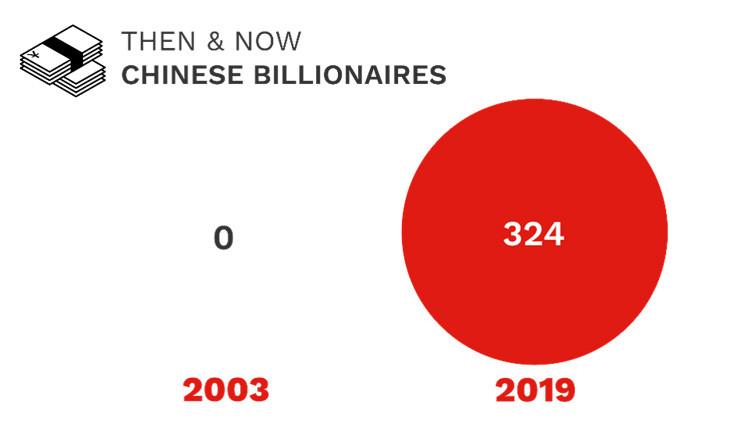 Số lượng tỷ phú Trung Quốc đang tăng lên nhanh chóng. Nếu năm 2003 chưa có người Trung Quốc nào có tên trong danh sách tỷ phú thế giới của Forbes, thì đến năm 2019 họ đã có tới 324 người. Jack Ma – cựu Chủ tịch gã khổng lồ thương mại điện tử Alibaba, là người giàu nhất Trung Quốc với tài sản ròng trị giá 42 tỷ USD.