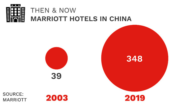 Trung Quốc là thị trường lớn nhất của Marriott bên ngoài Mỹ, với 348 khách sạn (năm 2003 con số ngày vỏn vẹn 39). Hồi đầu tuần, Marriott cho biết đã miễn phí hủy phòng khách sạn cho đến ngày 29/2/2020 cho khách đặt phòng tại các khách sạn ở Trung Quốc đại lục, Hồng Kông, Macau và Đài Loan. Chính sách này cũng được áp dụng cho khách từ Trung Quốc đại lục, Hồng Kông, Macau và Đài Loan đặt phòng của Marriott tại các quốc gia khác trên toàn cầu.