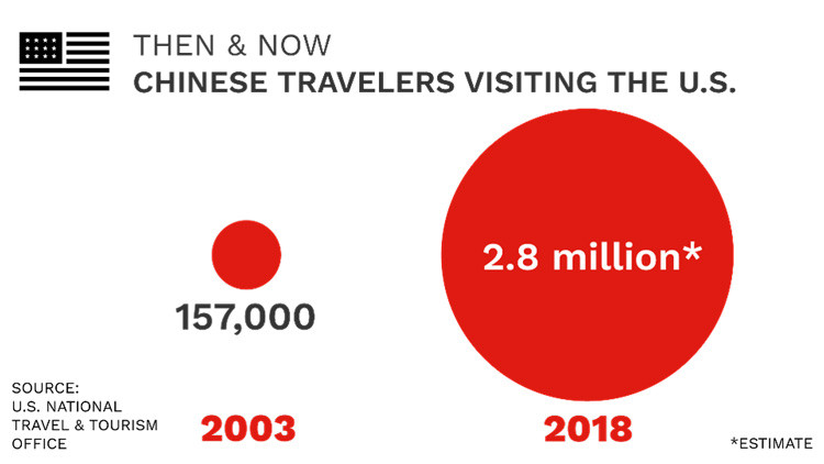 Theo số liệu của Nielsen, năm 2003, số người Trung Quốc du lịch Mỹ là 157.000 người; con số này của năm 2018 tăng chóng mặt, đạt 2,8 triệu người. Khách du lịch Trung Quốc chi trung bình 762 USD/người cho việc mua sắm trong chuyến du lịch, gần gấp đôi du khách các nước khác với 486 USD, theo khảo sát năm 2017 của Nielsen.