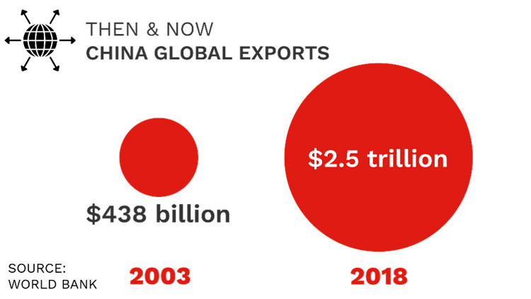 Trung Quốc đang xuất khẩu nhiều hàng hóa hơn bao giờ hết. Năm 2018, kim ngạch xuất khẩu của nước này đạt 2.500 tỷ so với 438 tỷ hồi năm 2003.