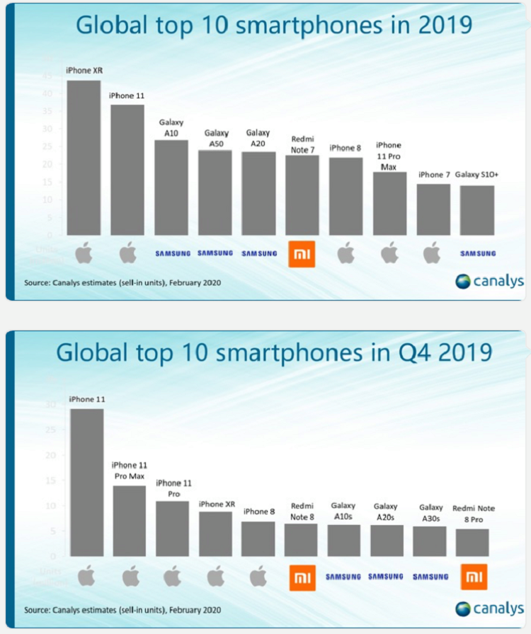 Redmi Note 8 dẫn đầu mảng điện thoại Android