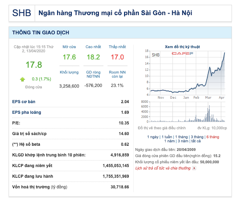 Trong khoảng thời gian ông Quang thực hiện giao dịch, giá cổ phiếu SHB trên thị trường chỉ dao động quanh mức 6.000-6.500đ/CP.