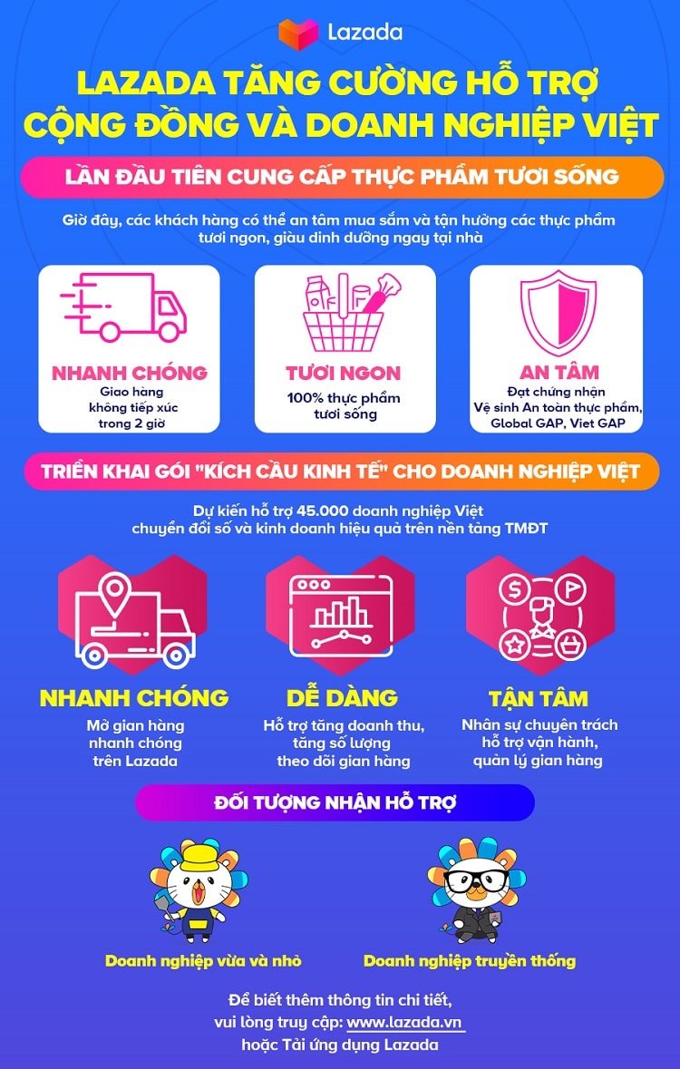 Lazada hỗ trợ 45.000 doanh nghiệp vượt qua mùa dịch Covid-19