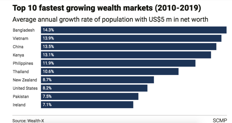 Tỷ lệ tăng trưởng số người sở hữu giá trị tài sản từ 5 triệu USD trở lên bình quân hằng năm tại 10 thị trường có số người giàu