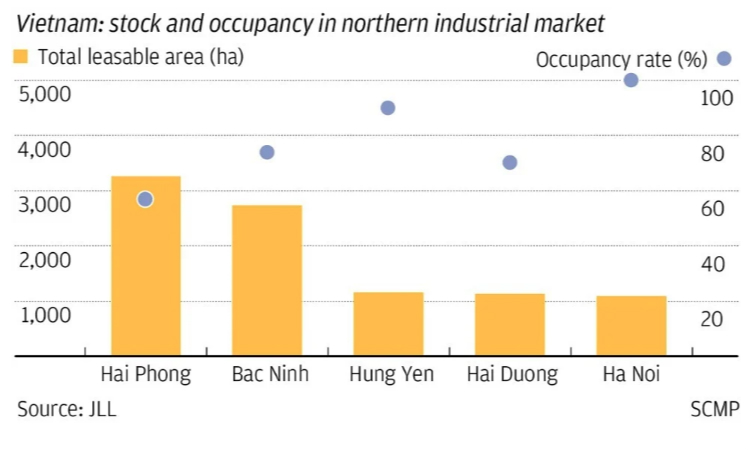 Tỷ lệ lấp đầy ở các khu công nghiệp tại Hà Nội và Hải Phòng tăng 2% so với cuối năm 2019 lên trung bình 72% trong quý I năm nay. Ảnh: SCMP.