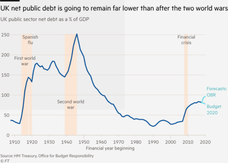 Nợ công ròng của Anh vẫn sẽ còn thấp hơn nhiều so với sau hai cuộc chiến tranh thế giới.