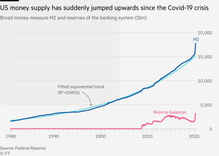 Cung tiền của Mỹ đột nhiên tăng vọt kể từ cuộc khủng hoảng Covid-19.