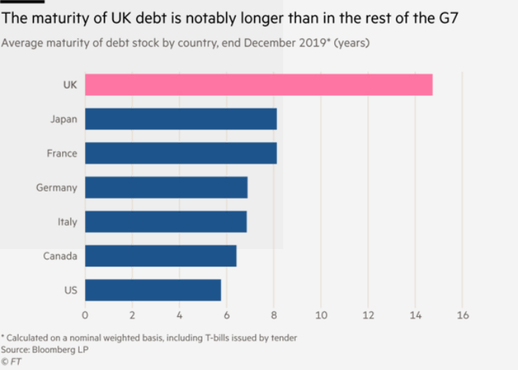 Thời gian đáo hạn nợ của nước Anh dài hơn đáng kể so với các quốc gia còn lại trong nhóm G7.