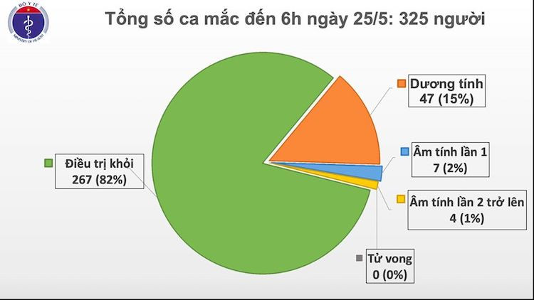 39 ngày không có ca lây nhiễm trong cộng đồng, Việt Nam có 15.412 ca đang cách ly