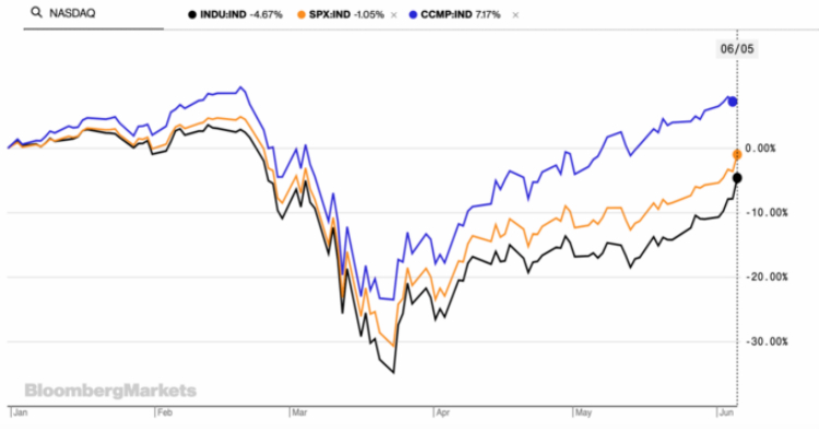 Nasdaq đã trở lại mức cao nhất mọi thời đại, trong khi S&P 500 và DJI gần thu hẹp hết đà giảm. Ảnh: Bloomberg.