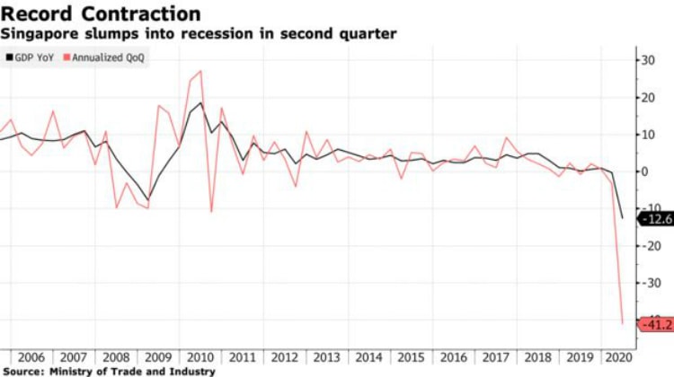 Tăng trưởng GDP Singapore so với quý trước và cùng kỳ năm trước qua các năm. Ảnh: Bloomberg