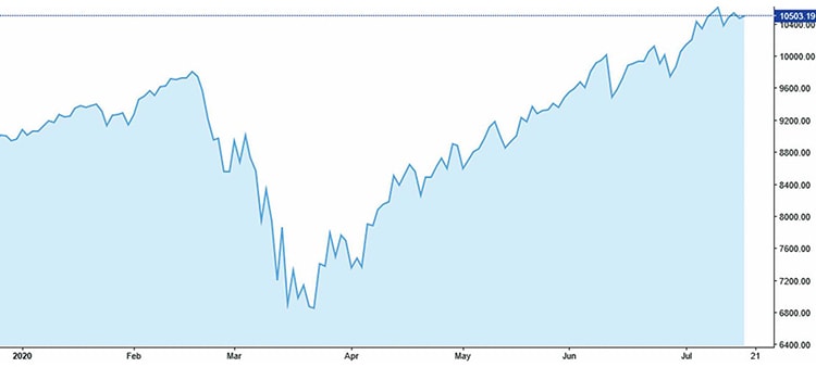 Chỉ số Nasdaq liên tiếp lập các kỷ lục sau cú "sập hầm" trong tháng 3
