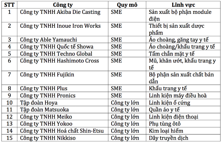 Danh sách 15 công ty Nhật Bản được nhận trợ cấp để chuyển hoạt động sản xuất từ Trung Quốc sang Việt Nam. Nguồn: Jetro.