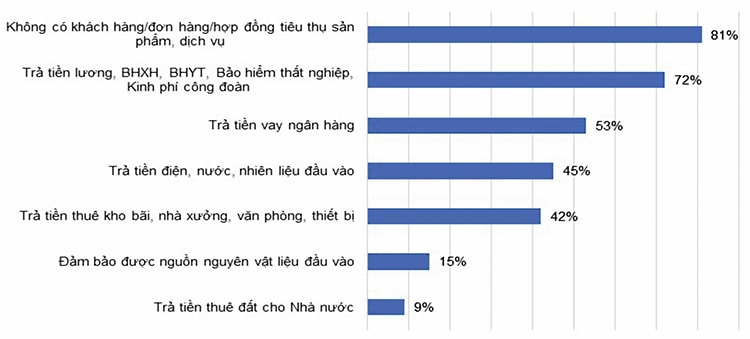 Những khó khăn lớn nhất doanh nghiệp phải đối mắt trong vòng 6 tháng tới