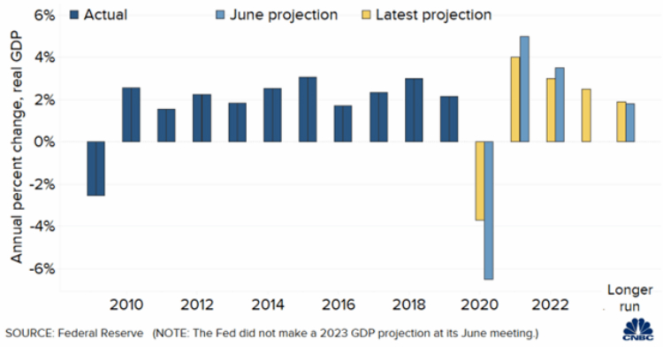 Dự báo tăng trưởng GDP Mỹ được Fed đưa ra hồi tháng 6 và tại cuộc họp gần nhất.