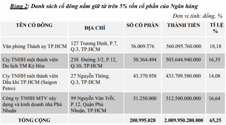 Nguồn: Báo cáo bạch Saigonbank.