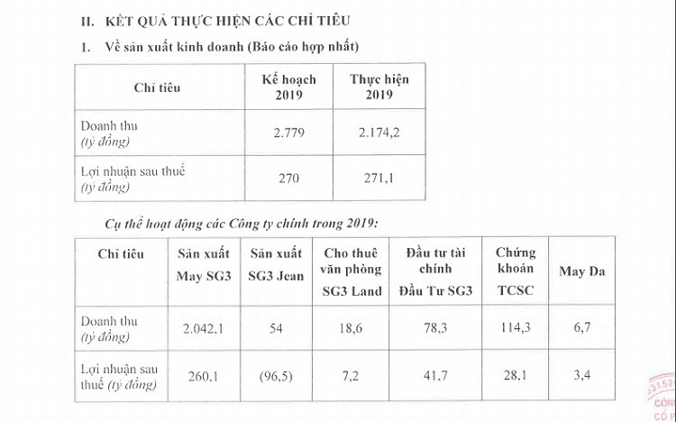 Mảng đầu tư tài chính (Sài Gòn 3 Capital và Chứng khoán Thành Công) đóng góp lợi nhuận không nhỏ cho Sài Gòn 3 Group, khoảng 25% tổng lợi nhuận năm 2019.