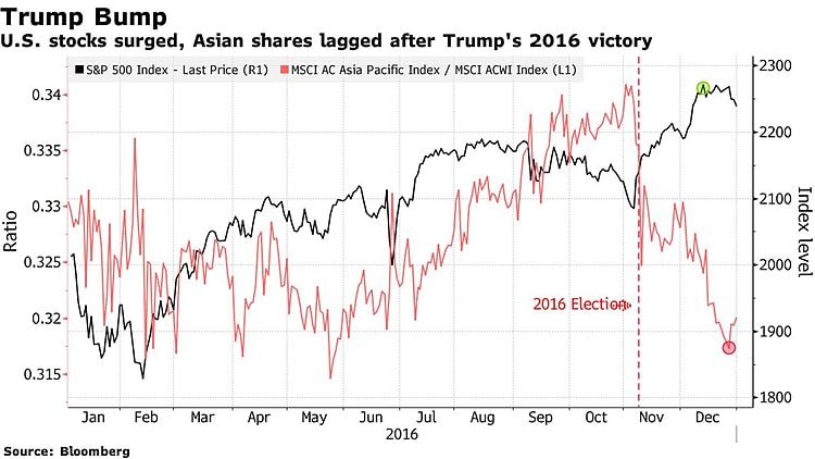 Diễn biến của thị trường chứng khoán Mỹ và châu Á thông qua sự biến động của 2 chỉ số S&P 500 và MSCI sau cuộc bầu cử tổng thống Mỹ 2016. Ảnh: Bloomberg.