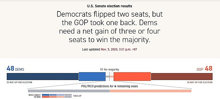 cuộc đua bầu lại ở Thượng viện vẫn chưa ngã ngũ, và hiện đang rất sít sao, với kết quả cả hai đảng đều đang nắm giữ 48 ghế.