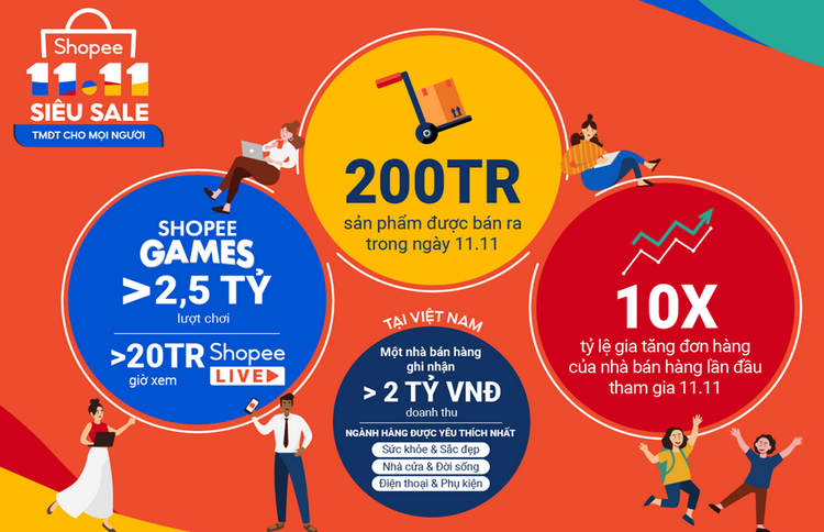Shopee Siêu Sale bán ra hơn 200 triệu sản phẩm trong ngày 11/11