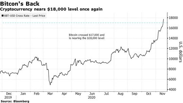 Diễn biến giá Bitcoin trong vòng 1 năm trở lại đây. Ảnh: Bloomberg.