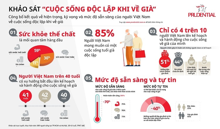 85% người Việt muốn có tuổi già độc lập, nhưng chỉ 40% lên kế hoạch hành động.