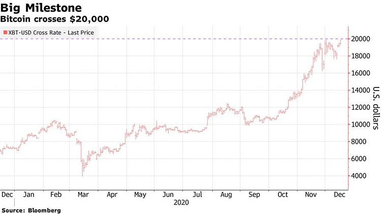 Diễn biến giá Bitcoin trong năm qua. Ảnh: Bloomberg
