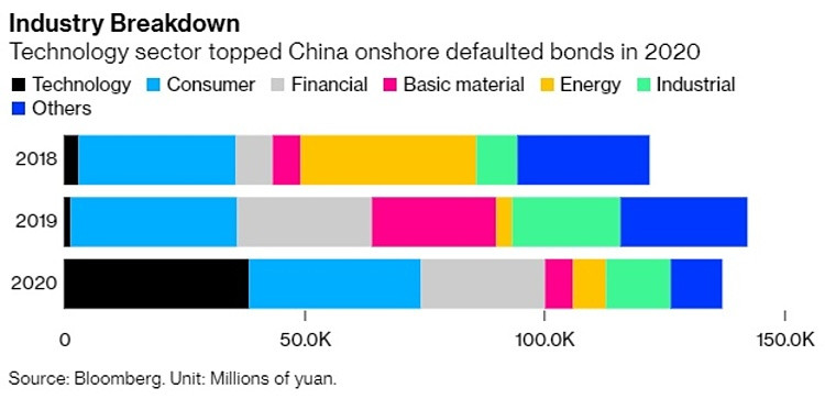 Tỷ lệ các lĩnh vực vỡ nợ trái phiếu doanh nghiệp Trung Quốc qua các năm.
