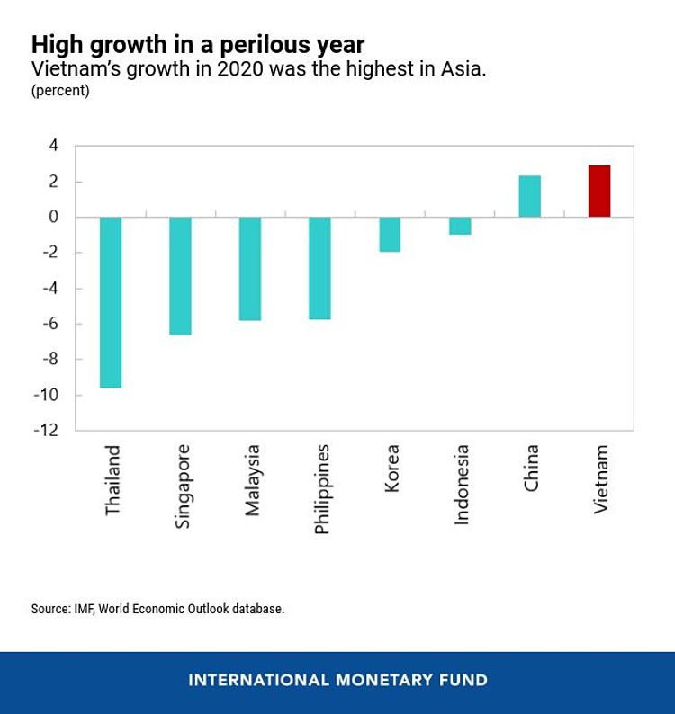 Năm 2020, Việt Nam tăng trưởng cao nhất châu Á. Ảnh: imf.org