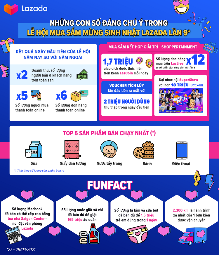 Sinh nhật lần 9, Lazada đạt tổng doanh thu tăng gấp đôi so với năm ngoái