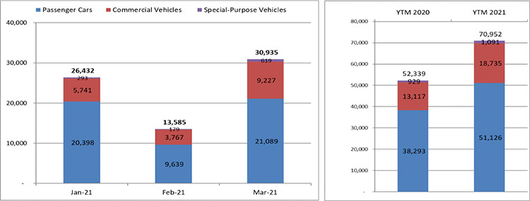 [Caption]Số lượng xe tiêu thụ ô tô của các thành viên VAMA 3 tháng đầu năm 2021