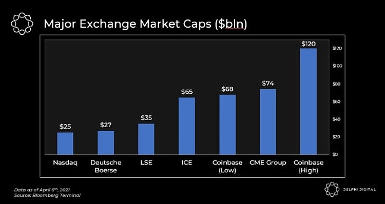 Dự báo vốn hóa thị trường của Coinbase so với các sàn giao dịch công khai